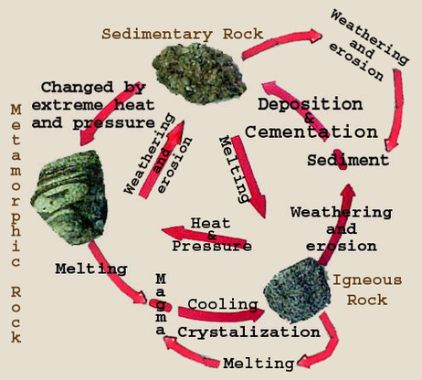 metamorphic rock rocks sedimentary into change igneous heat pressure changes changed hawaii weathering causes extreme minerals erosion following transformed slow